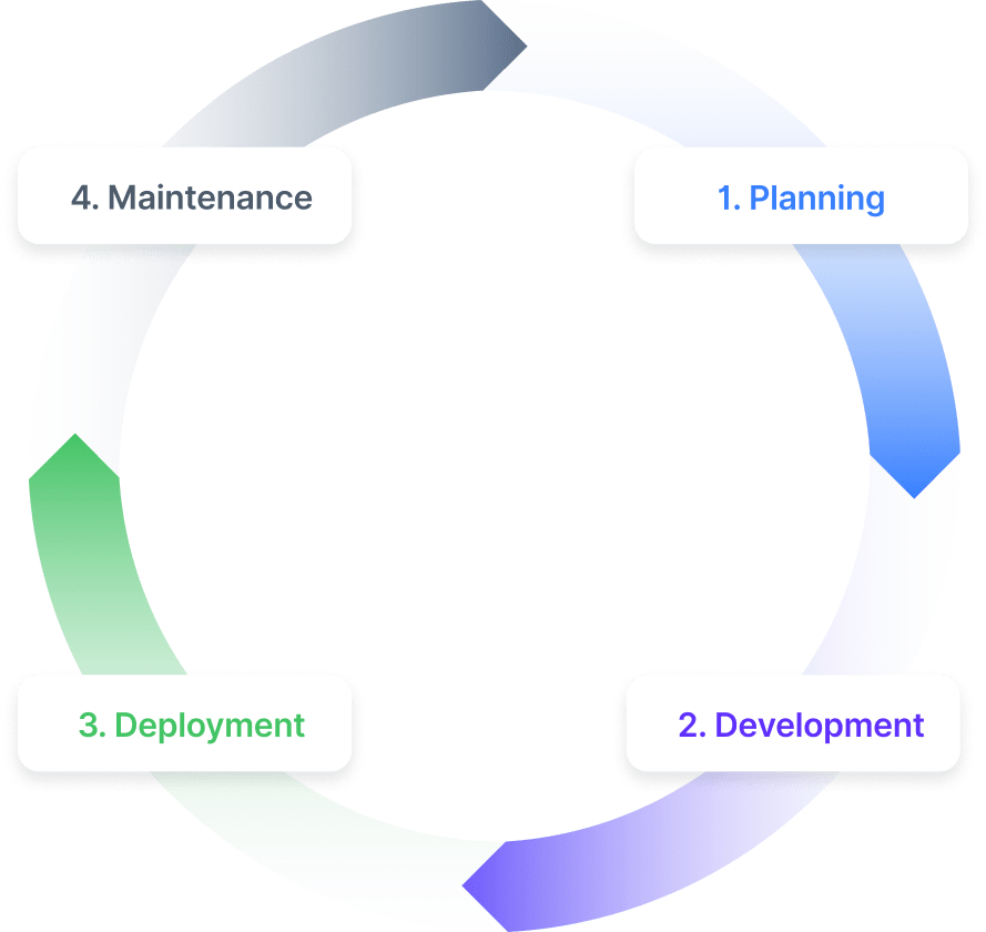 planning, development, deployment, maintenance circular flow graph
